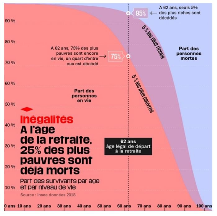Inégalité retraite
